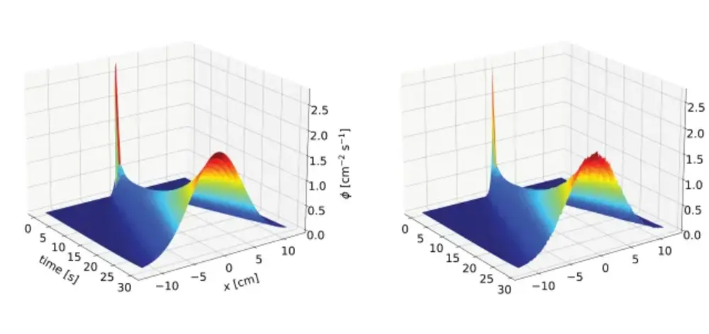 Two 3D plots of neutron population.