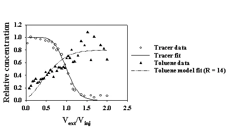 BTEX-contaminated aquifer