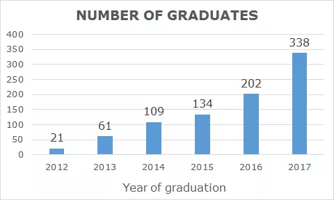 Graph showing growth in the number of graduates: 21 in 2012, 61 in 2013, 109 in 2014, 134 in 2015, 202 in 2016, 338 in 2017.