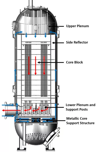 Section view through the HTTF RPV and helium flow path.