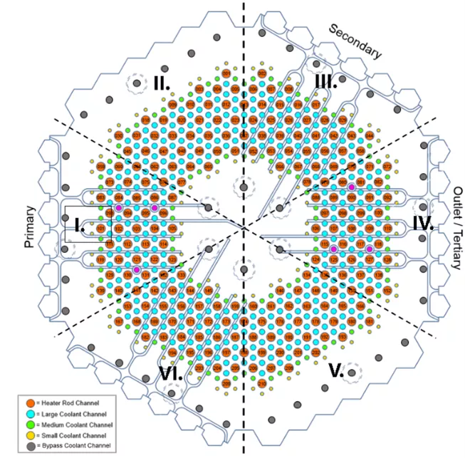 Arrangement of coolant channels, bypass channels, and heater rods channels in the HTTF core block.