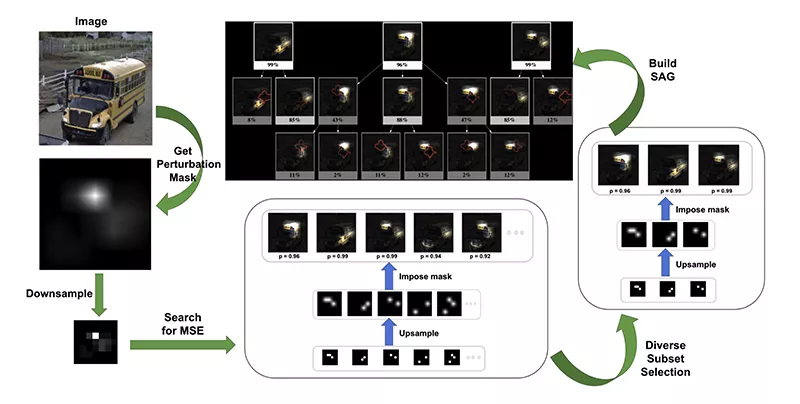 Concept of structured attention graphs