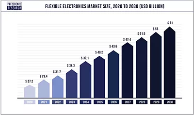 Graph showing the expected growth of the flexible electronics market