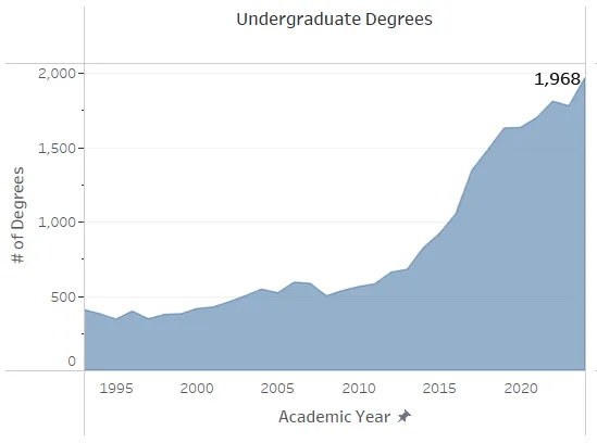 Degree Graphs 2025