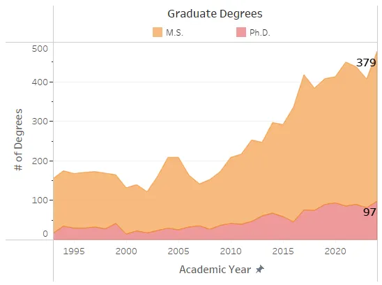 Gradudate Degree Growth Graph