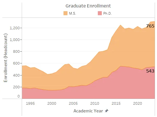 Enrollment Graphs Gradudate