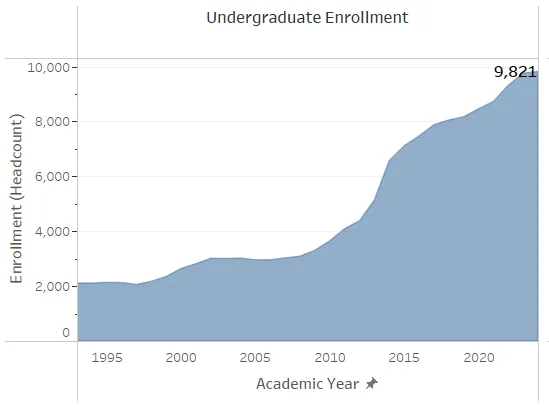 Undergrad Enrollment Graphs 2025